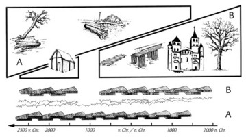 Schematische Darstellung zum Aufbau eines mehrtausendjährigen Kalenders 